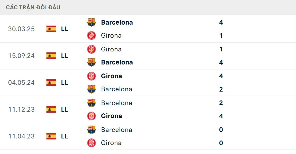 Thông số đối đầu cân bằng ở 5 lượt trận gần nhất