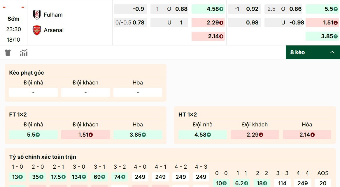 Nhận định bảng kèo Fulham vs Arsenal chi tiết 