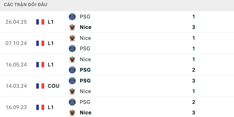 Lịch sử đấu giữa PSG vs Nice