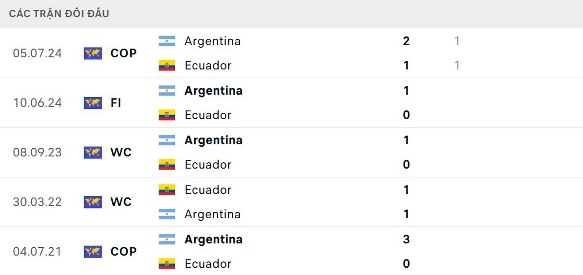 Argentina bất bại trong 5 lần gặp nhau gần nhất