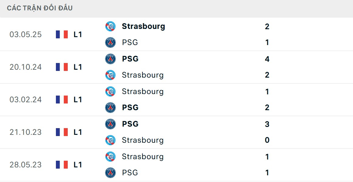 PSG có thông số đối đầu nhỉnh hơn trước Strasbourg