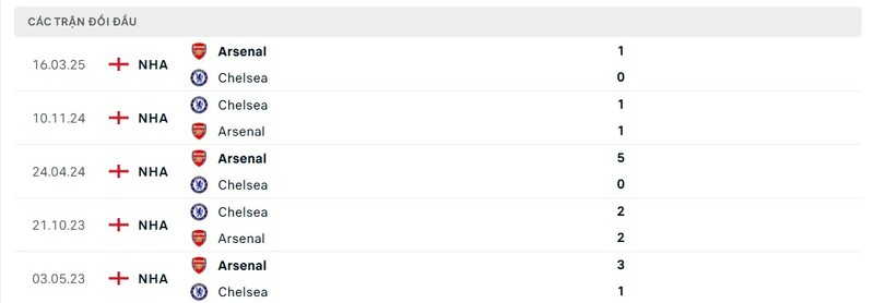 Thành tích đối đầu giữa Chelsea vs Arsenal trong quá khứ