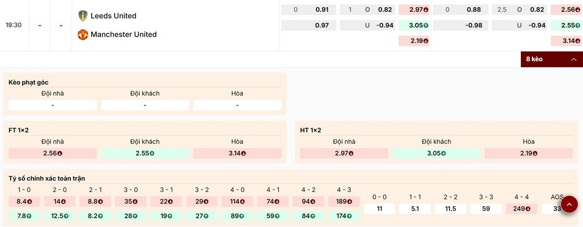 Cập nhật các mức kèo mới nhất trận Leeds United vs Manchester United