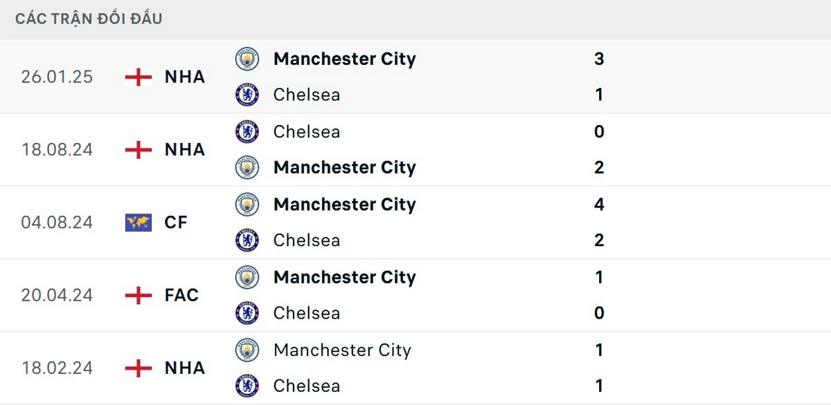 Man City vượt trội về các thông số đối đầu