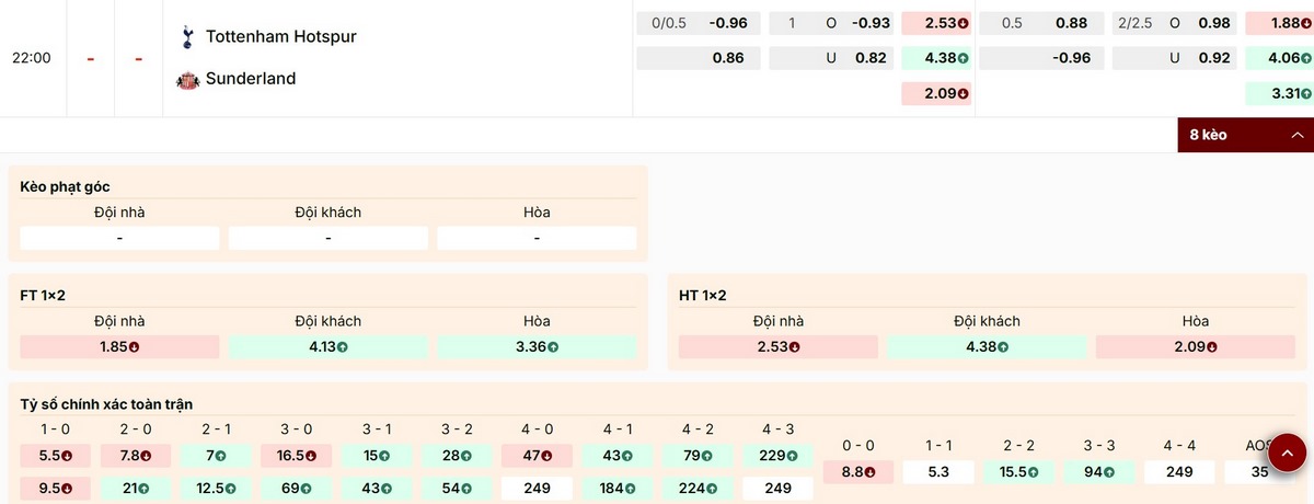 Điểm qua các mức kèo mới nhất trận Tottenham vs Sunderland