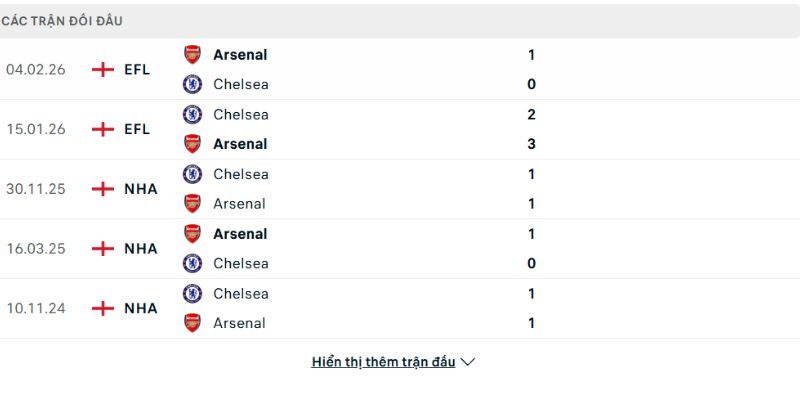 Lịch sử đấu Arsenal vs Chelsea