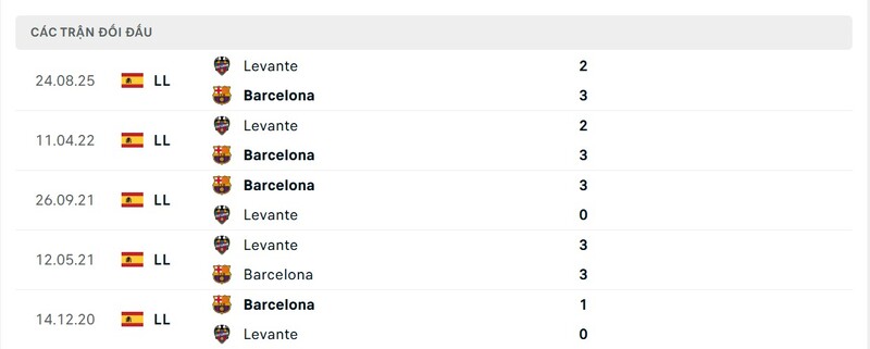Thành tích đối đầu giữa FC Barcelona vs Levante