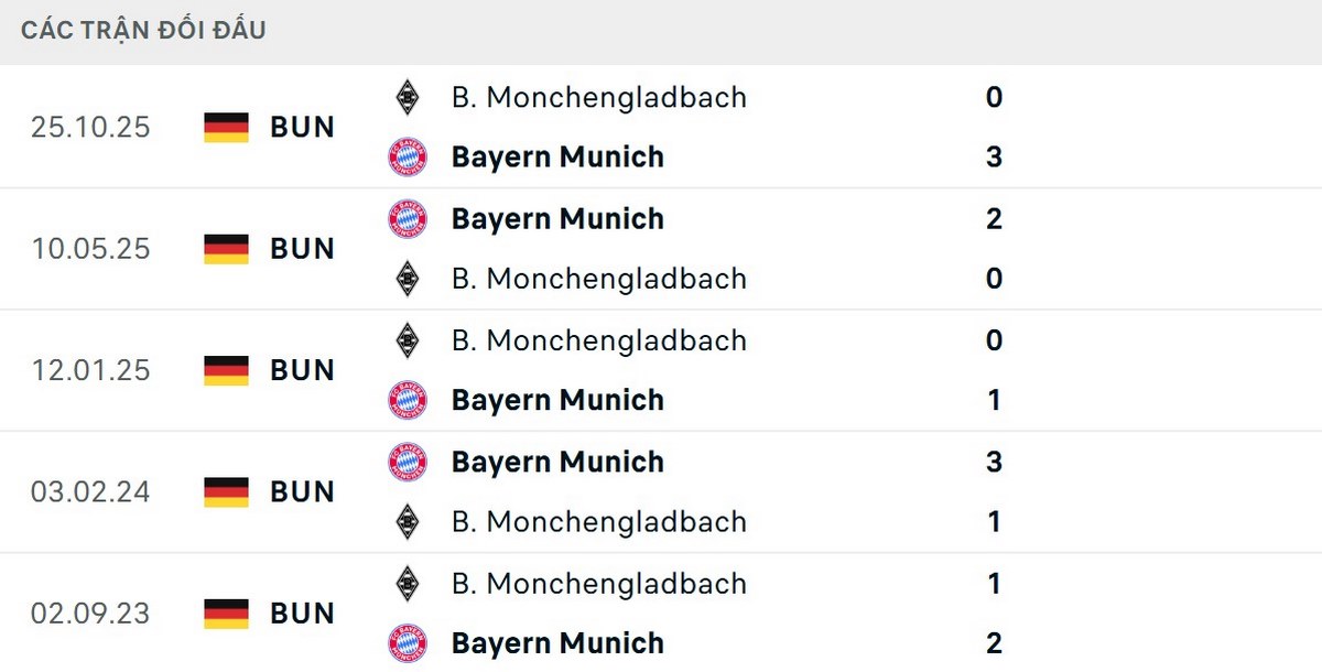 Bayern Muchen thắng cả 5 trận gần nhất trước Monchengladbach
