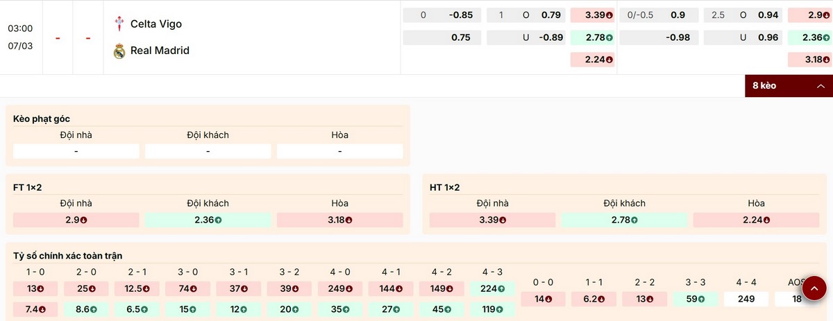 Tổng hợp các mức kèo trận đấu Celta Vigo vs Real Madrid