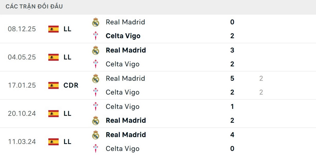 Real Madrid thường có kết quả tốt khi đối đầu Celta Vigo