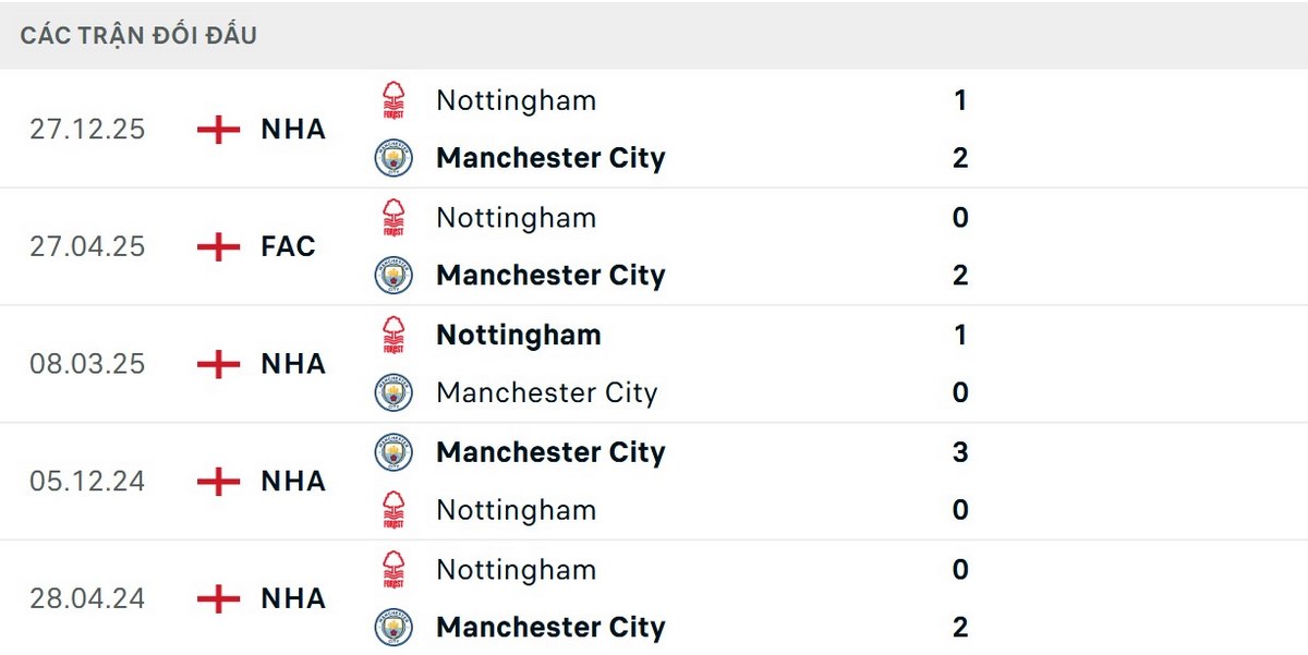 Manchester City thắng 4/5 trận đối đầu gần nhất trước Nottingham