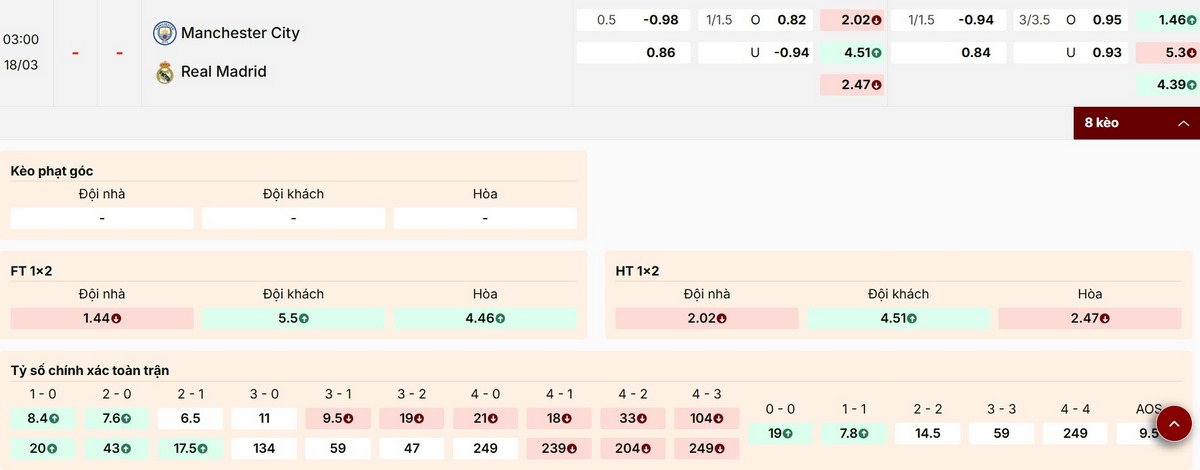 Điểm qua các mức kèo nổi bật của trận Manchester City vs Real Madrid