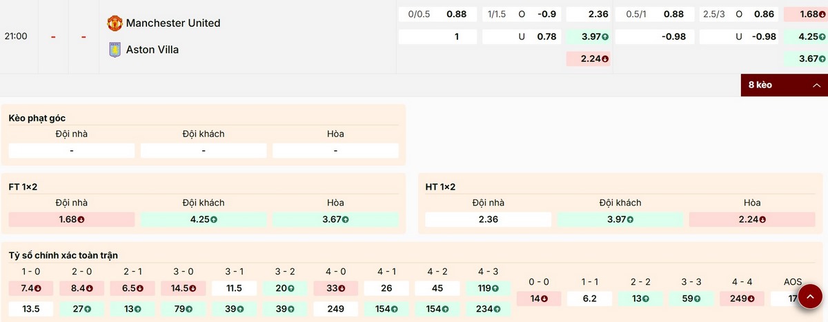 Cập nhật các mức kèo hấp dẫn trận Manchester United vs Aston Villa