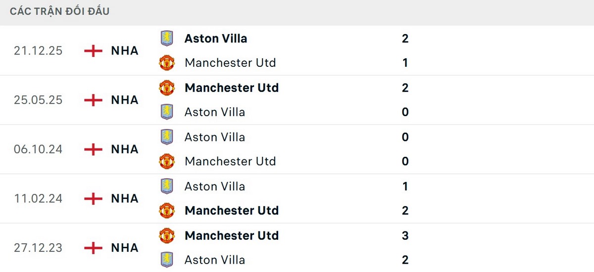 MU thắng 3/5 trận gần nhất trước Aston Villa