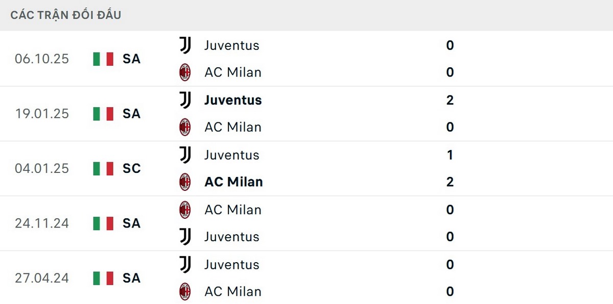 Kết quả đối đầu giữa hai đội tương đối cân bằng