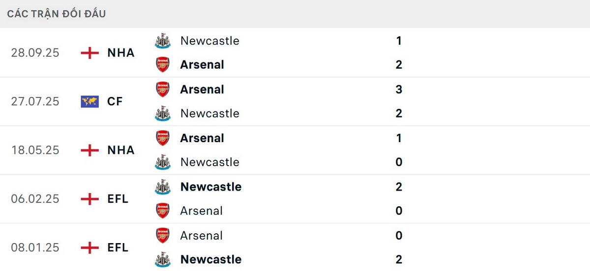 Arsenal có phần nhỉnh hơn trong các trận đối đầu gần đây