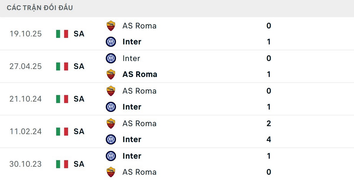 Inter đã thắng 4/5 trận đối đầu gần nhất trước AS Roma