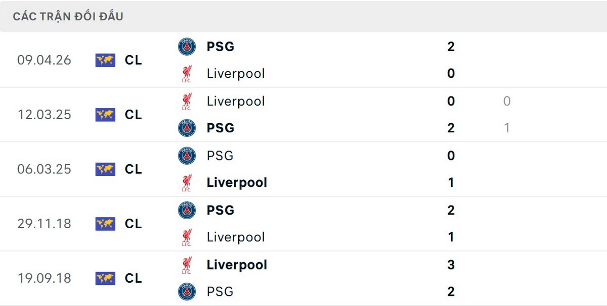 PSG thường xuyên có kết quả tốt trước Liverpool